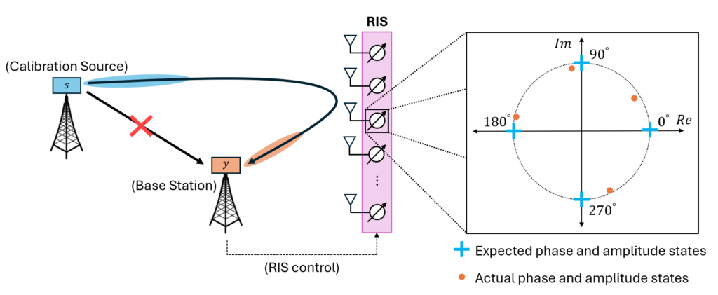 Reconfigurable Intelligent Surface (RIS) Hardware Impairment ...
